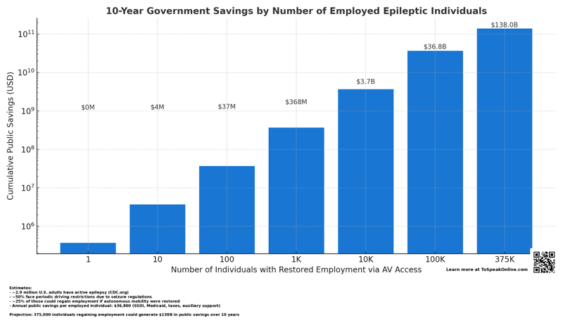 10-Year Government Savings from AV Access for Epilepsy – To Speak Online Bar chart showing 10-year government savings from employing up to 375,000 people with epilepsy through self-driving vehicle access. Restoring employment to 375,000 people with epilepsy via AV access could save the U.S. government over 8 billion in 10 years.